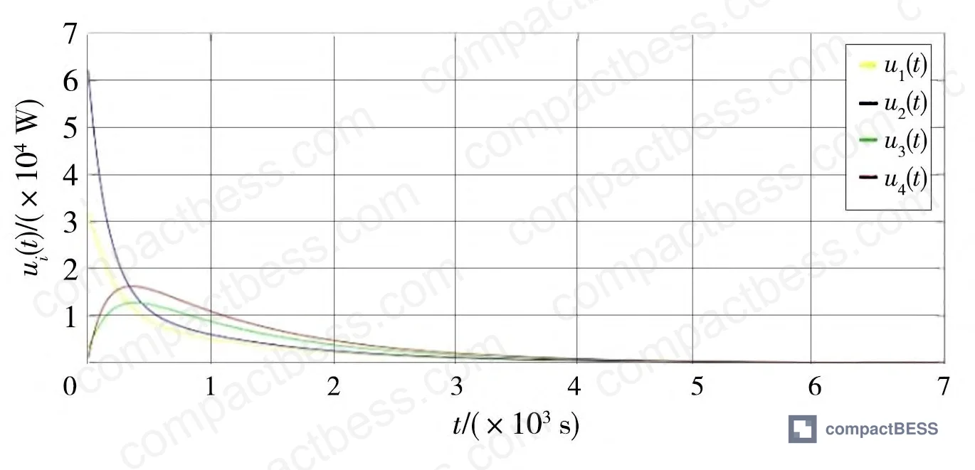 Figure 3: SoC convergence trajectories for 4 follower units in charging mode — all units reaching 100% threshold with input power converging to zero