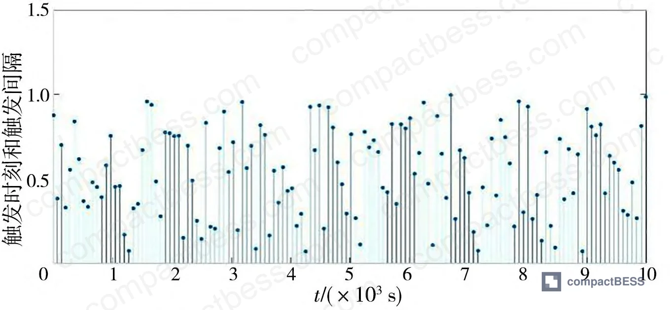Figure 4: Event trigger timestamps and inter-event intervals in charging mode — σ = 0.8, confirming Zeno-free operation