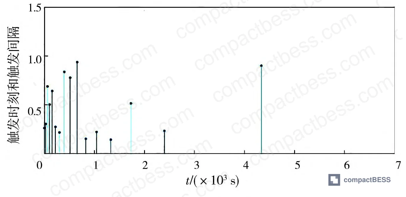 Figure 5: SoC convergence trajectories in discharge mode — all units converging asymptotically to 20% lower threshold