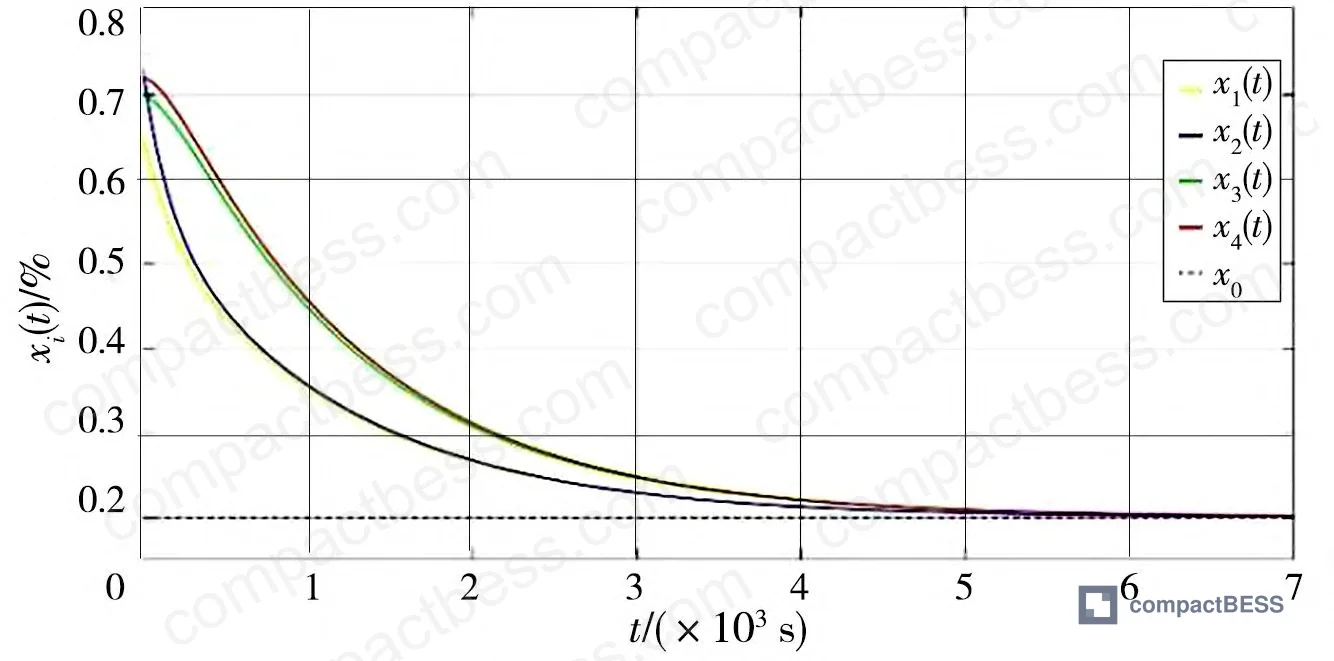 Figure 6: Output power curves in discharge mode — power converging to zero as all units reach 20% SoC threshold, confirming over-discharge prevention
