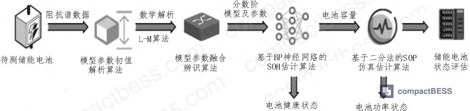 Figure 2: Complete AC impedance-based battery state rapid detection process flow covering impedance measurement, model building, SOH and SOP estimation