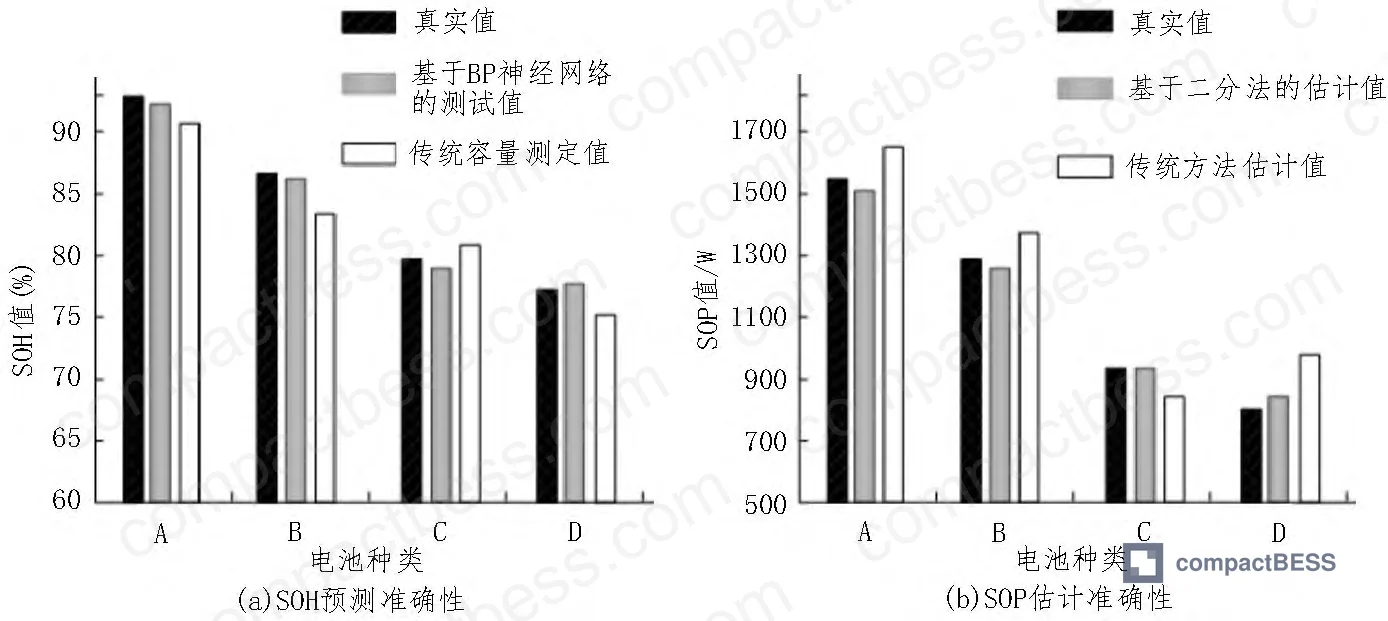 Figure 3: SOH and SOP accuracy comparison between AC impedance method and traditional approaches across four batteries with different health states