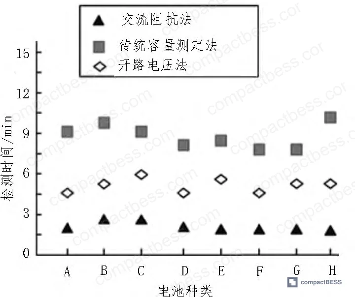Figure 4: Detection time comparison across AC impedance, capacity determination, and OCV methods for 8 different battery state conditions