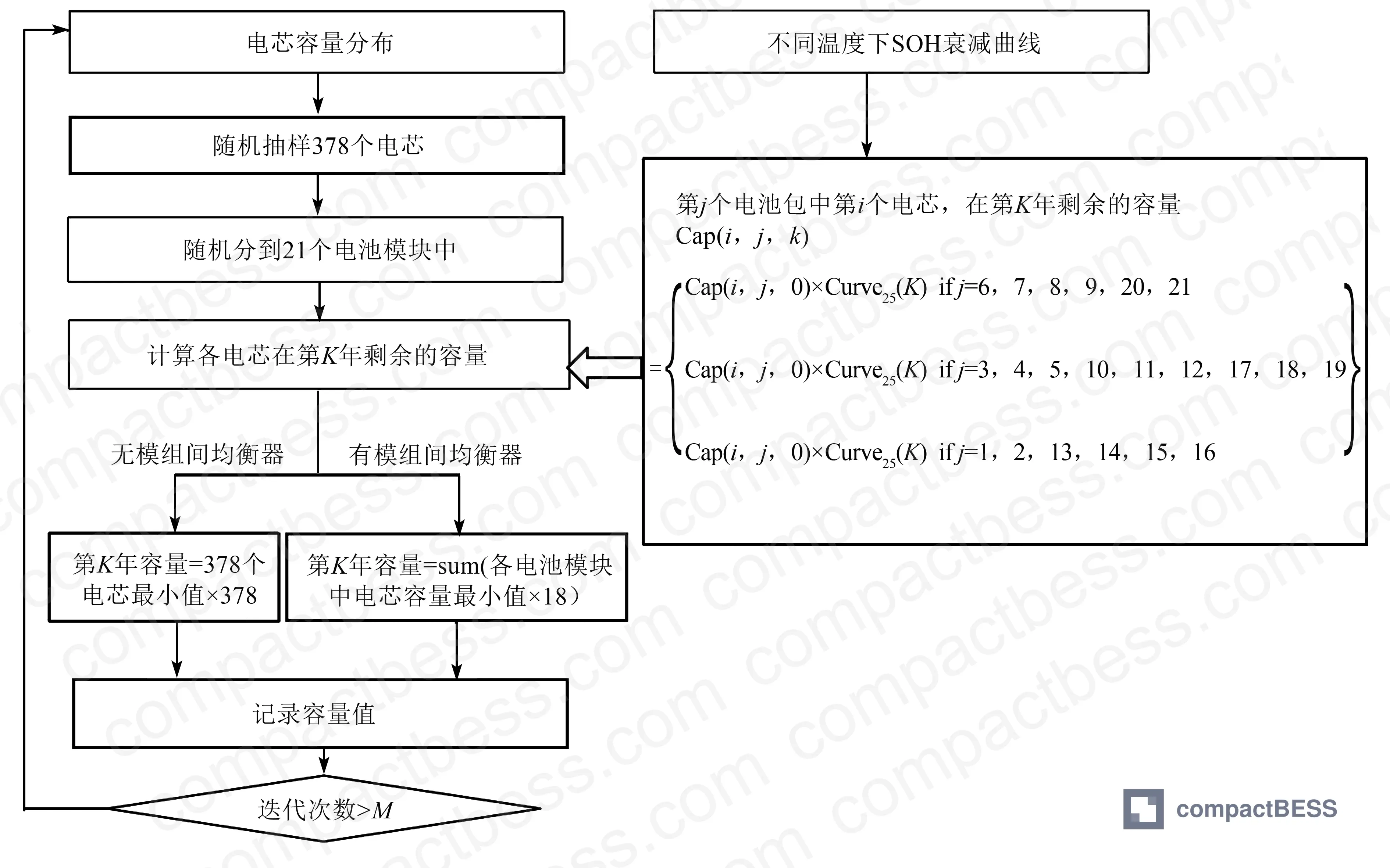 Figure 6: Monte Carlo simulation flowchart — 378 cells distributed across 21 modules per cluster, iterating capacity distribution with internal resistance and thermal variation to project energy improvement over service life
