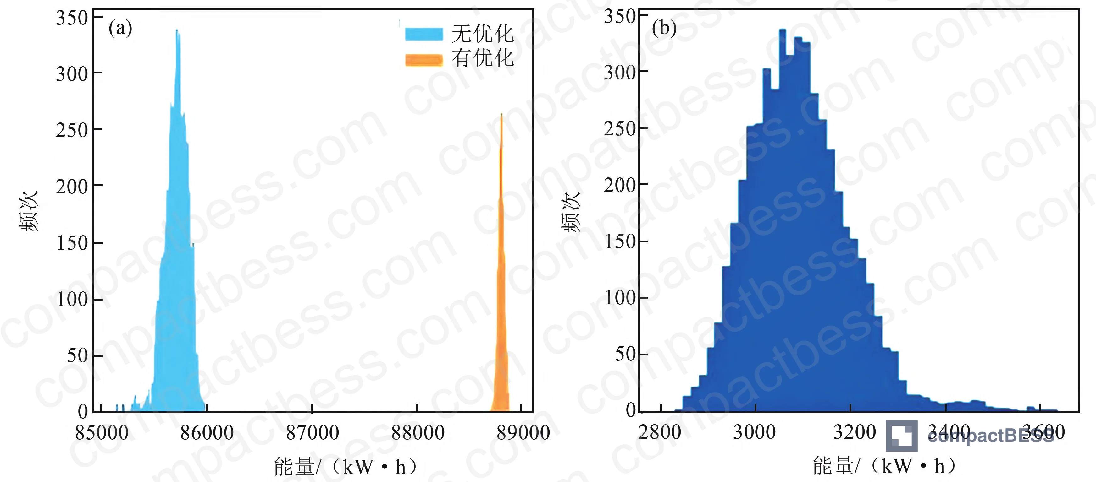 Figure 7: Year 7 Monte Carlo simulation summary — energy gain of 3,094 kWh at 3.15% improvement rate, showing distribution with and without equalizer optimization