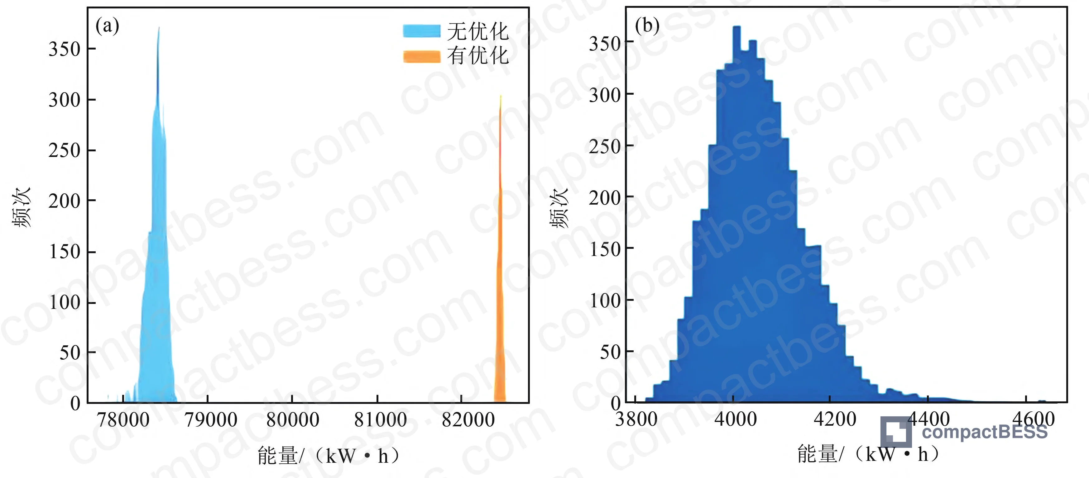 Figure 8: Year 10 Monte Carlo simulation summary — energy gain of 4,057.3 kWh at 5.17% improvement rate, confirming accelerating benefit as cell divergence increases with age