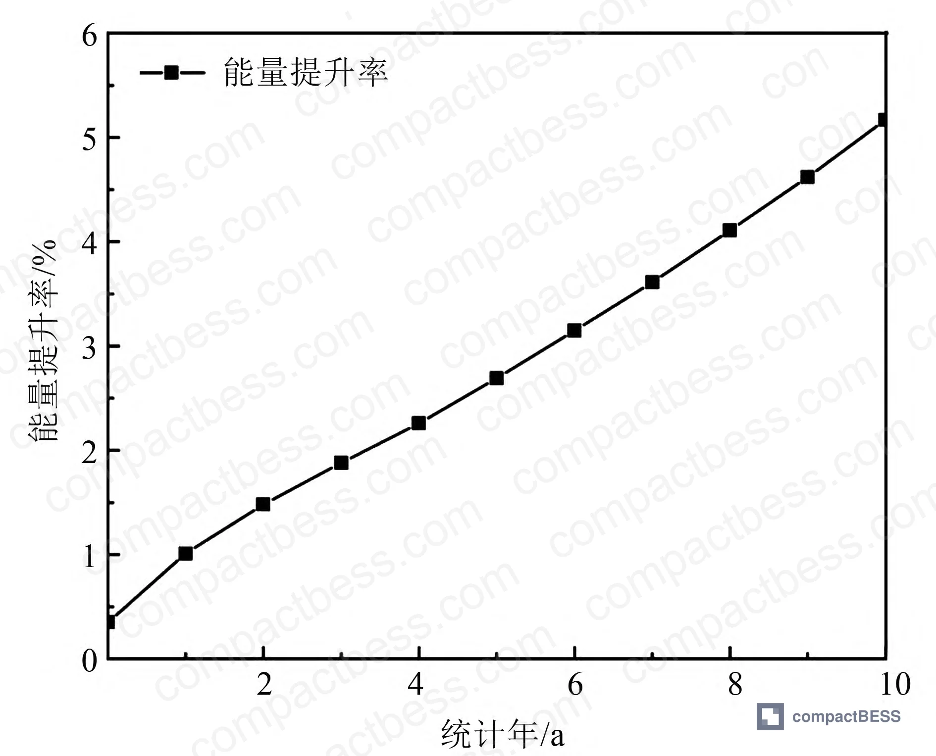 Figure 9: Aggregated Monte Carlo simulation results across 1–10 year service period showing cumulative 30.33% energy improvement and stable 3% annual average boost rate