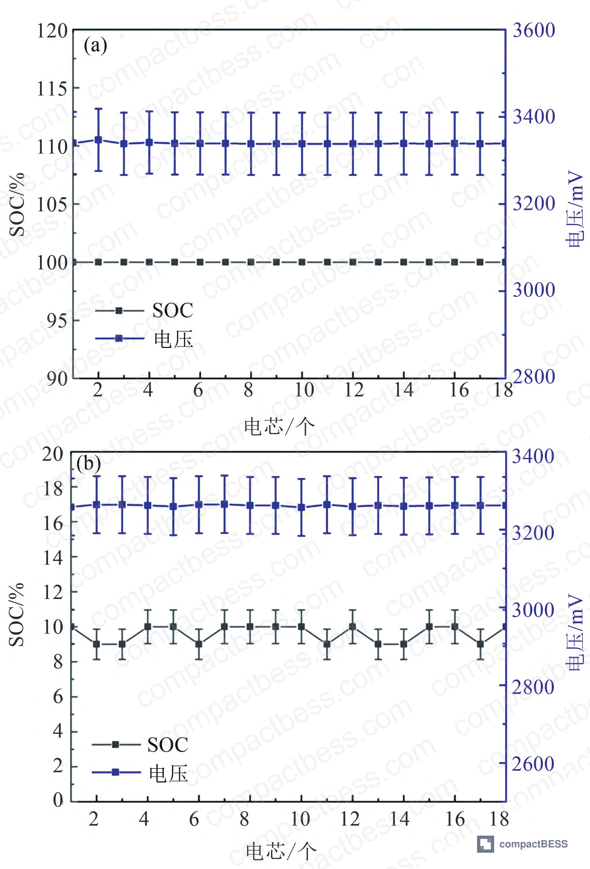 Figure 5: Charge/discharge cutoff SOC diagram showing post-charge SOC at 100% with 8 mV cell voltage spread and post-discharge SOC at 9–10% with 9 mV spread