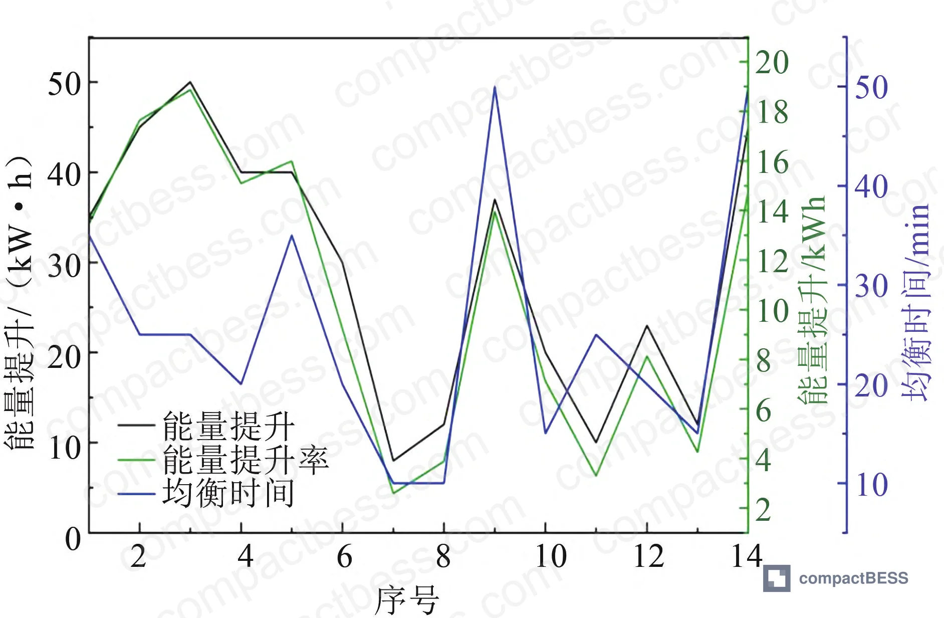 Figure 4: Cluster-level test data comparing discharge energy before and after equalizer activation across 15 LFP battery clusters, showing 2.59%–18.87% improvement range
