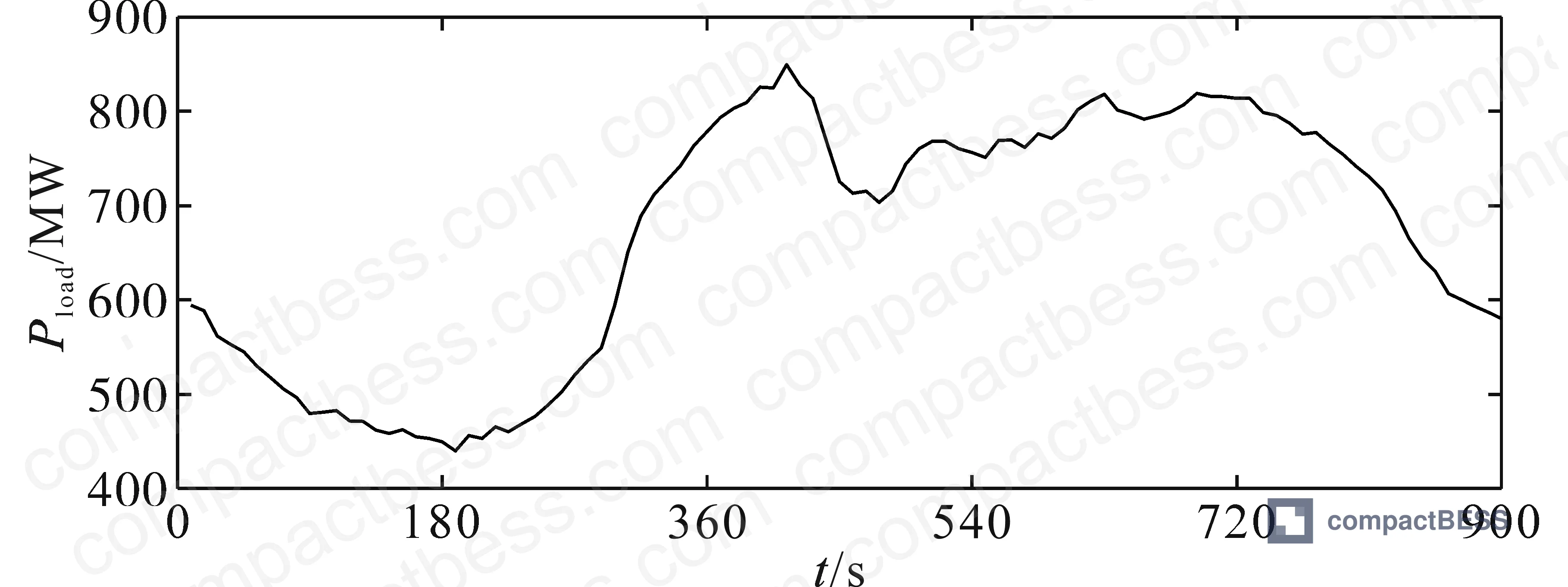 Figure 7: Wind power output curve and load power curve used as simulation inputs for the 50 MW regional wind farm case study