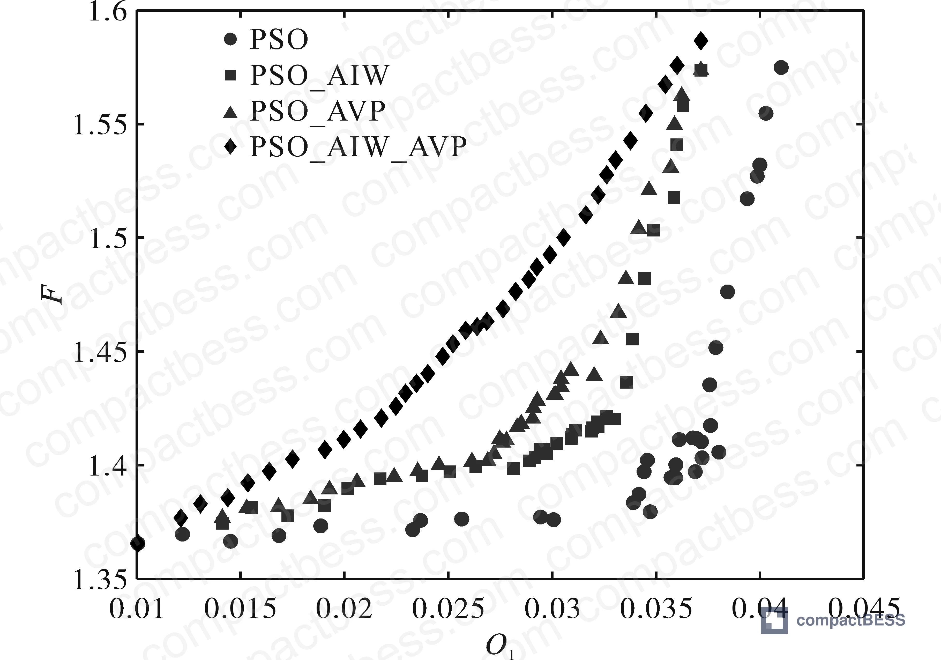 Figure 11: Pareto solution distribution comparison for four PSO algorithm variants showing improved frontier uniformity and global optimum coverage for the dual adaptive variant