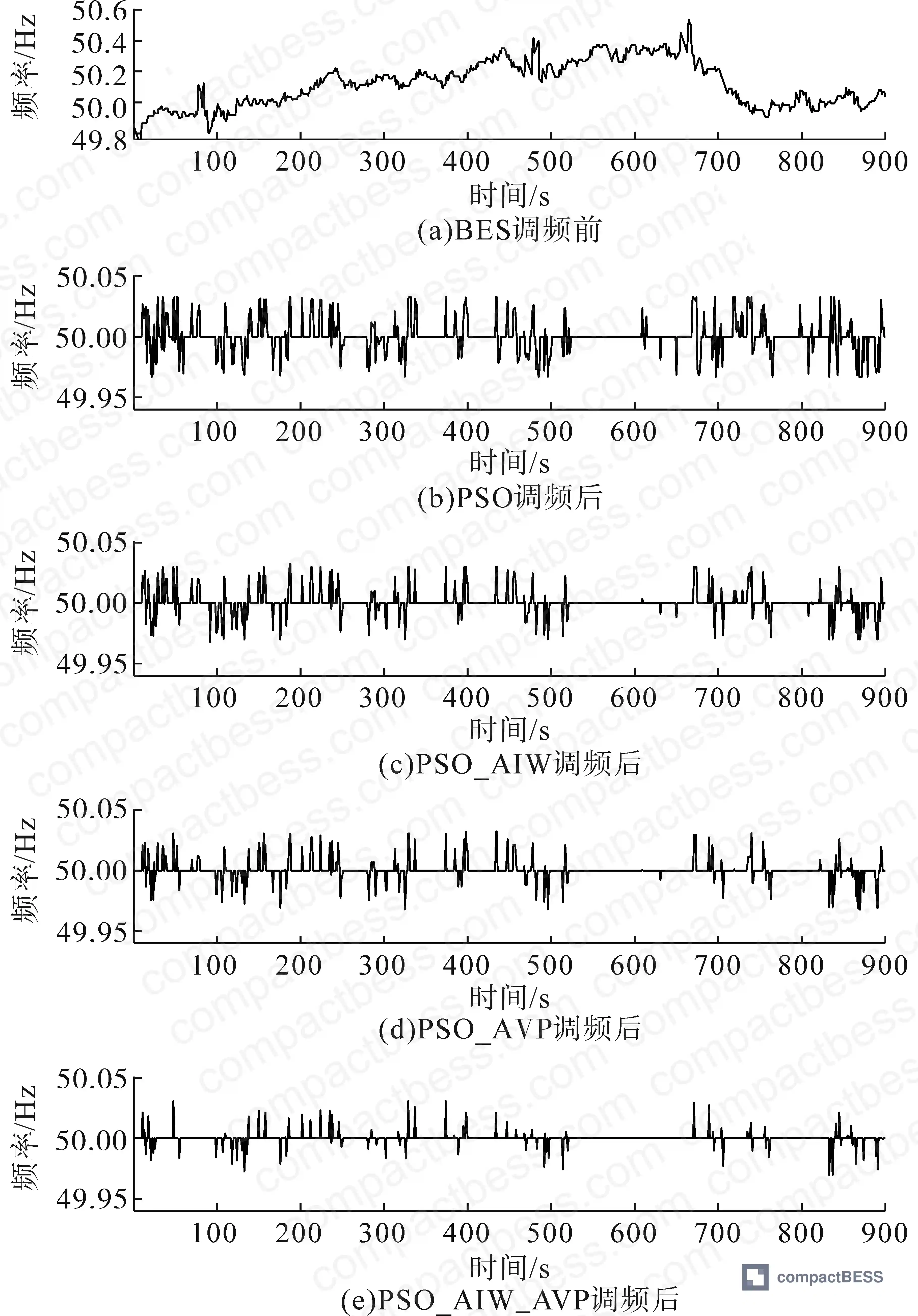 Figure 12: Grid frequency deviation before and after BES frequency modulation showing containment within ±0.033 Hz dead-band from a pre-BES peak deviation of 0.54 Hz