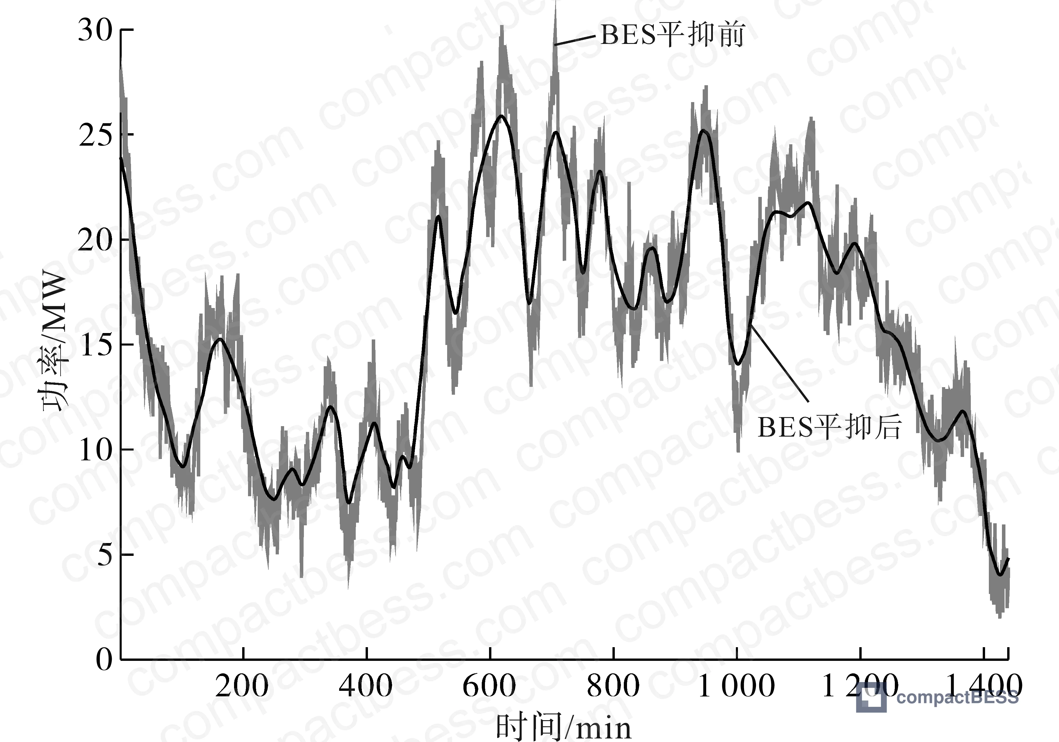 Figure 9: Detailed wind power fluctuation suppression comparison showing pre- and post-BES output profiles across the 24-hour validation window