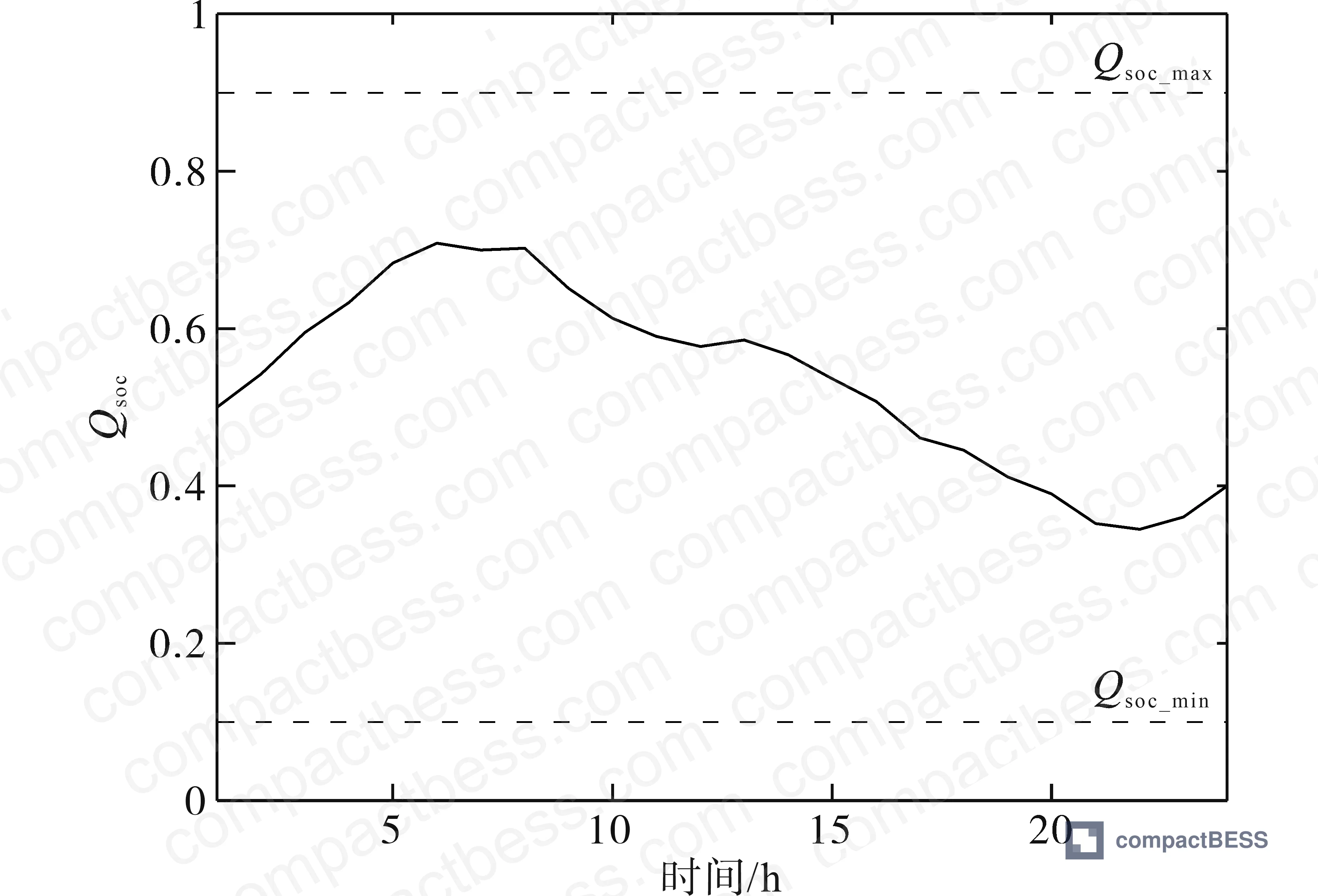 Figure 10: SOC trajectory during wind power smoothing operation showing stable management within configured charge/discharge zone boundaries