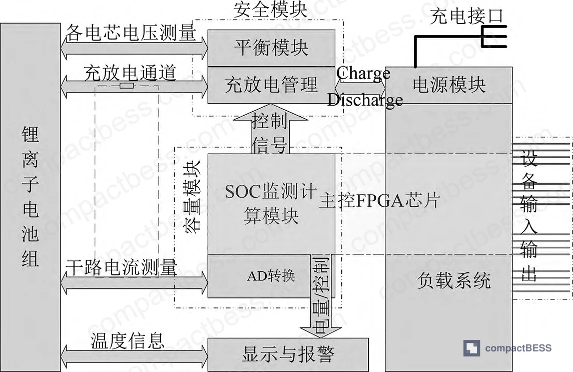 Figure 1: BMS architecture overview showing key parameter monitoring paths including SOC, OCV, internal resistance, and cell voltage channels