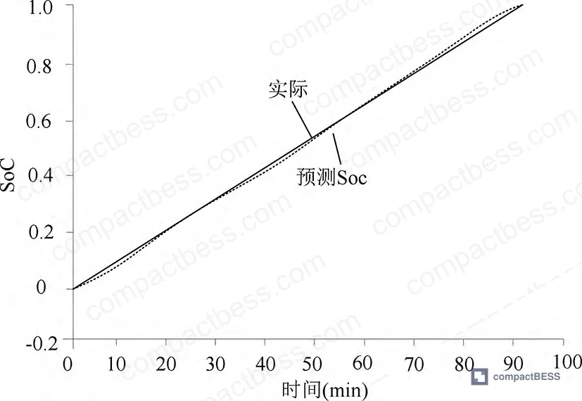Figure 3: Battery charge cycle SOC estimation result showing DEKF tracking versus reference SOC
