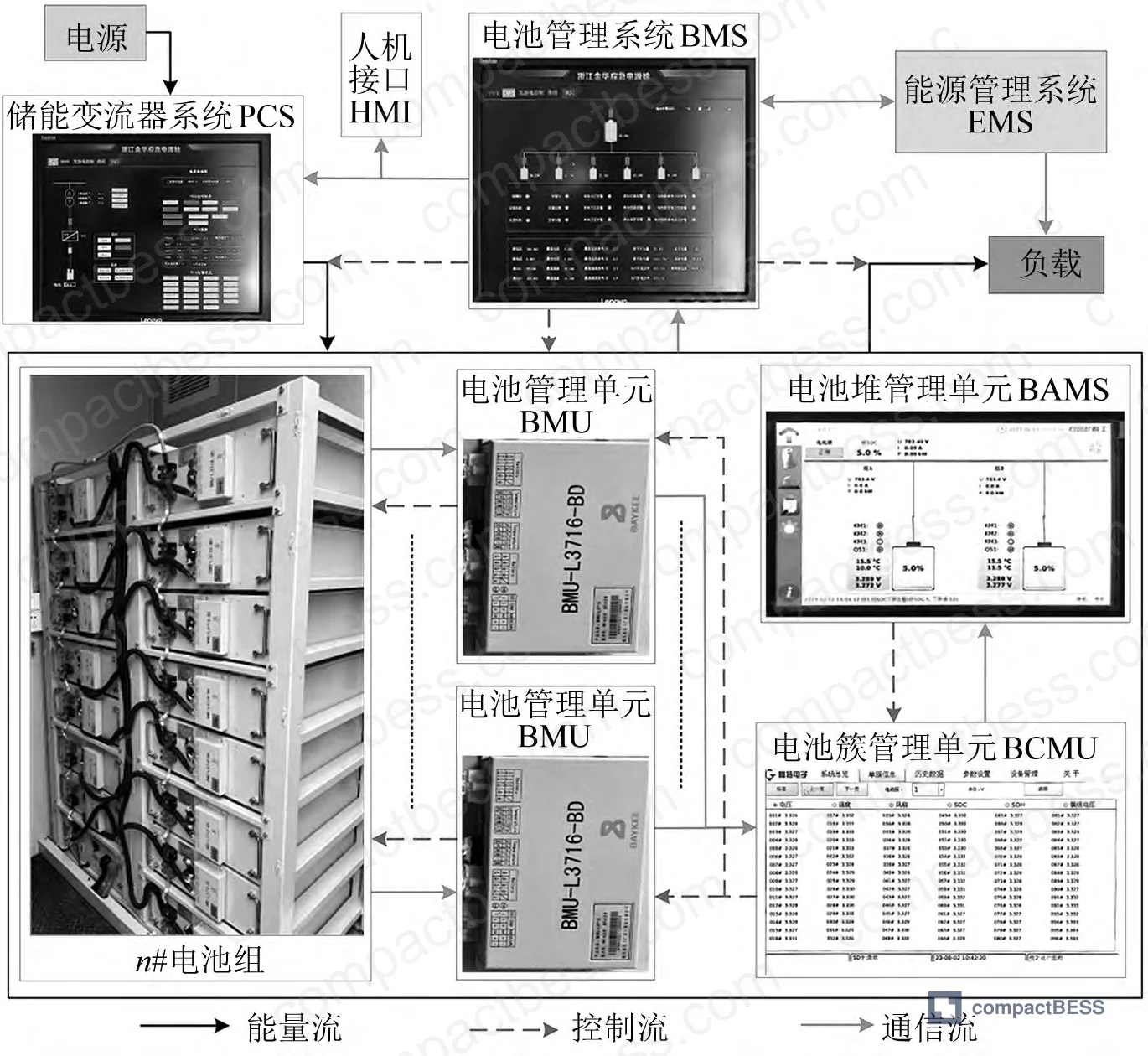Figure 1: Energy storage station architecture showing BMS, PCS, and EMS interconnection layers