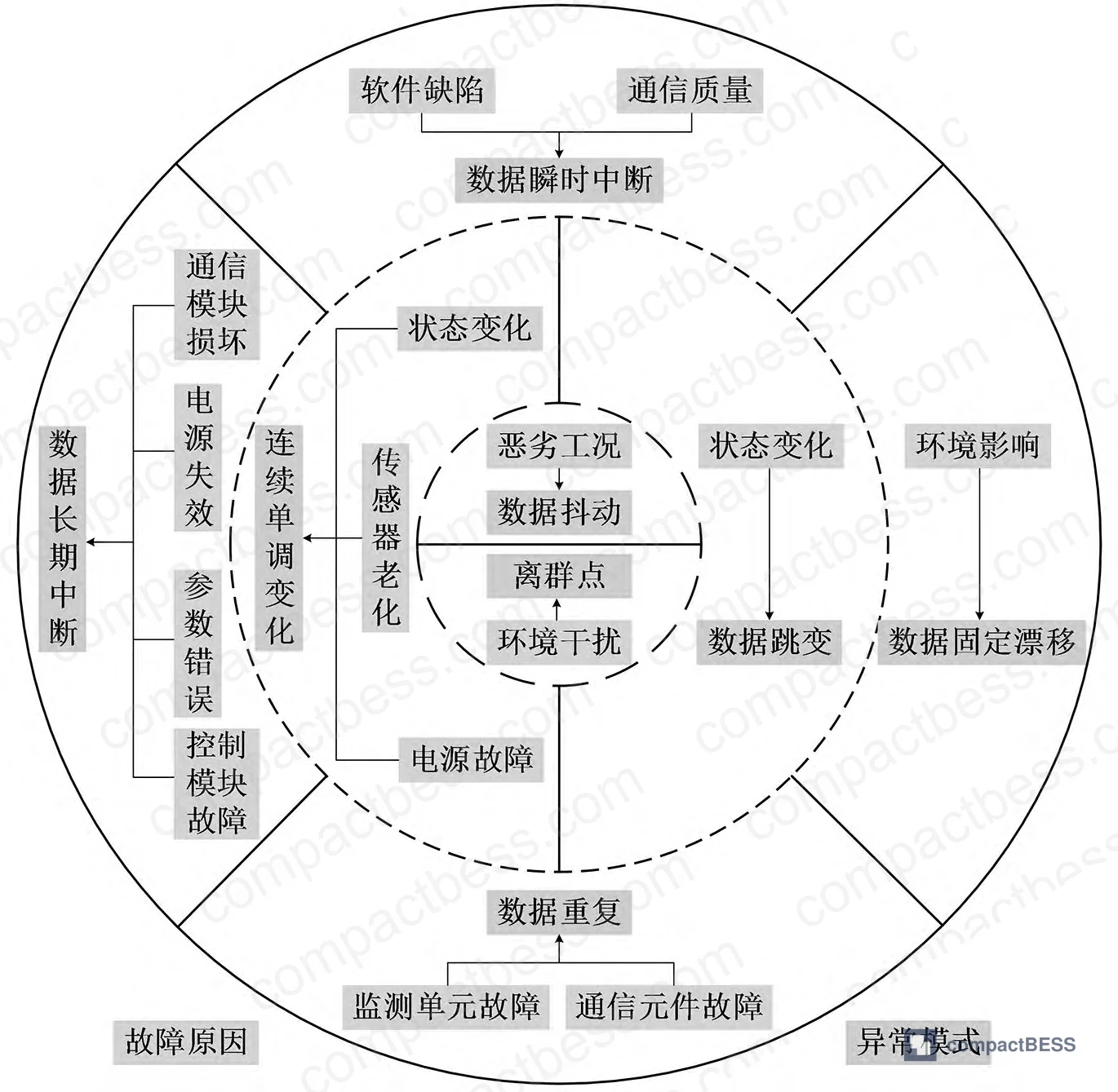 Figure 2: BMS anomaly mode classification diagram showing external environment, electrical equipment, and device hardware failure categories