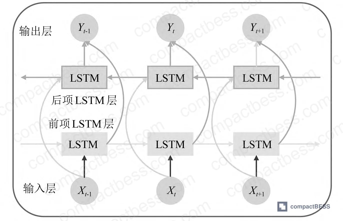 Figure 3: Bi-LSTM network unit structure showing forward and backward LSTM layers with combined output