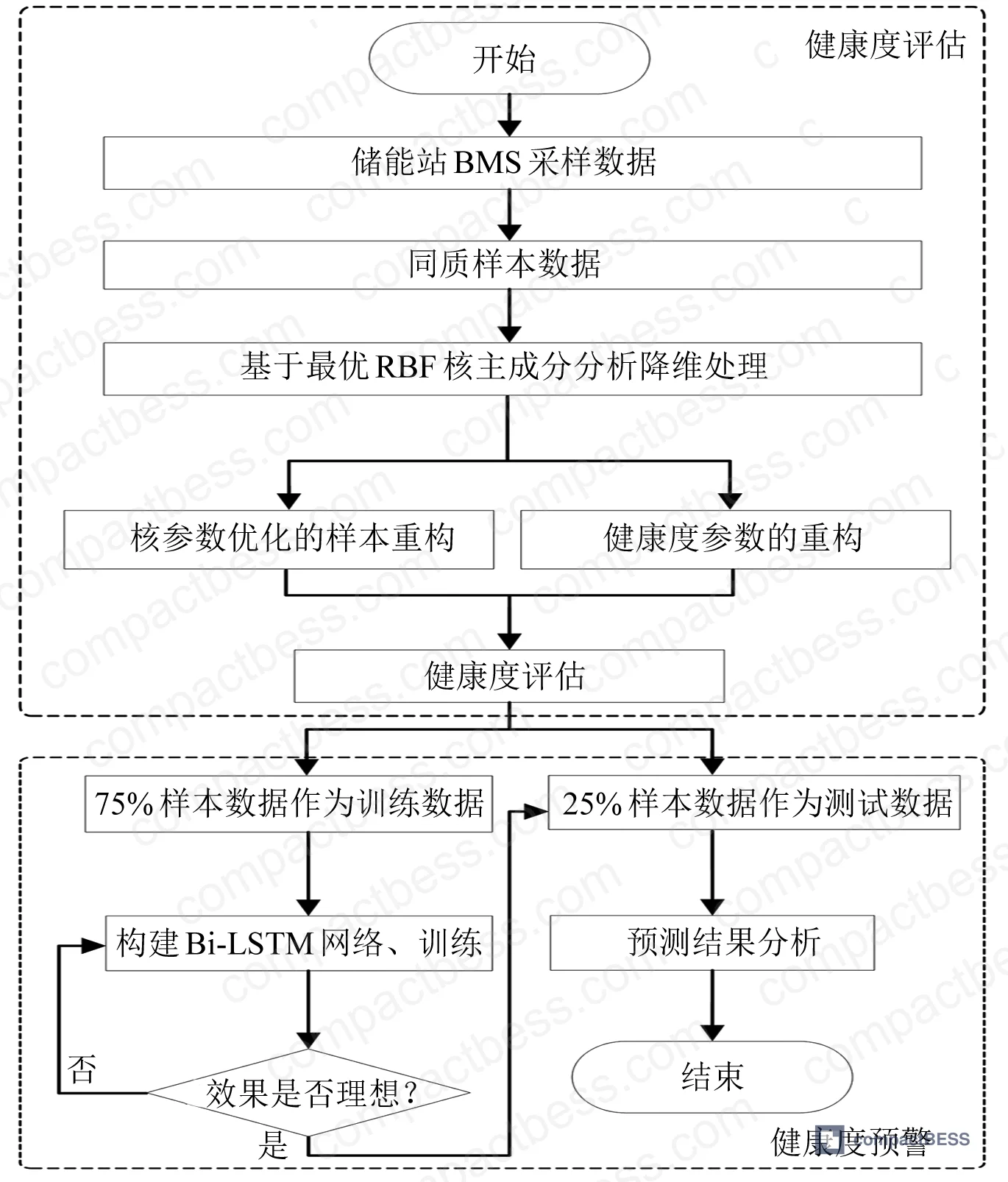 Figure 4: Overall algorithm framework showing data preprocessing, dimensionality reduction, health index construction, and Bi-LSTM prediction pipeline