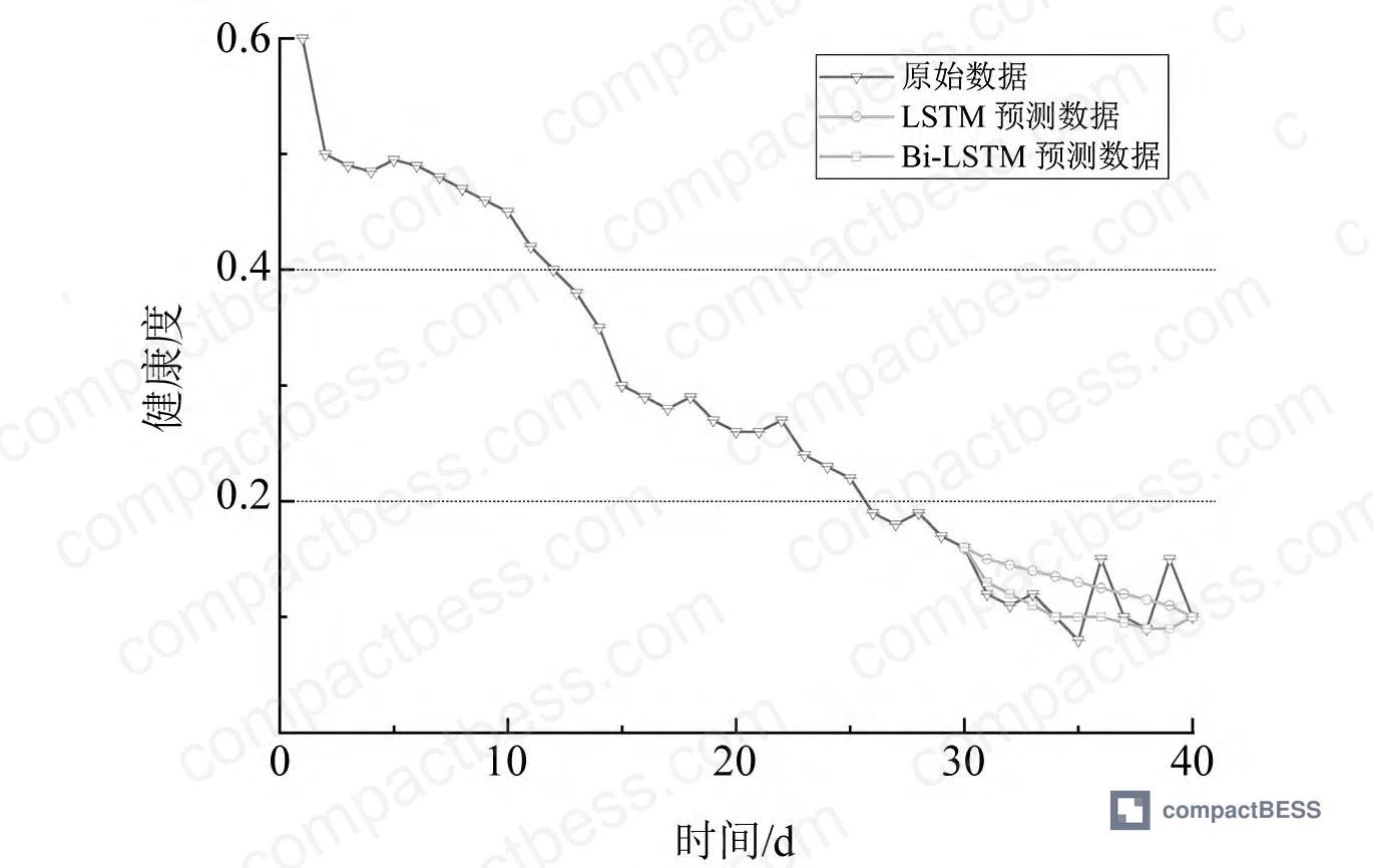 Figure 5: Health index analysis curves for four representative BMS units over a 40-day monitoring period