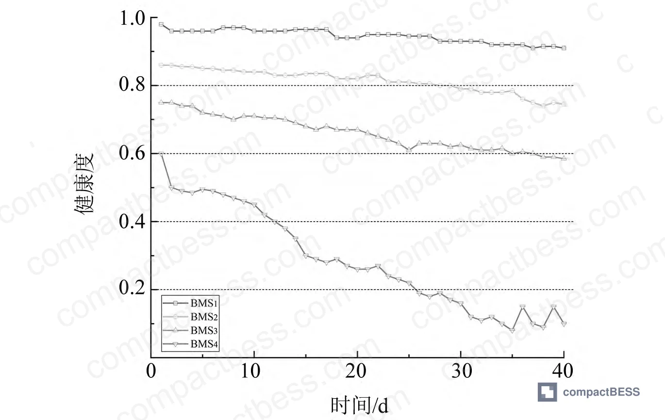 Figure 6: BMS4 prediction curve comparison between standard LSTM and Bi-LSTM models against actual health index data over the final 10-day prediction window
