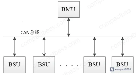 Figure 1: Household lithium battery energy storage BMS system architecture overview