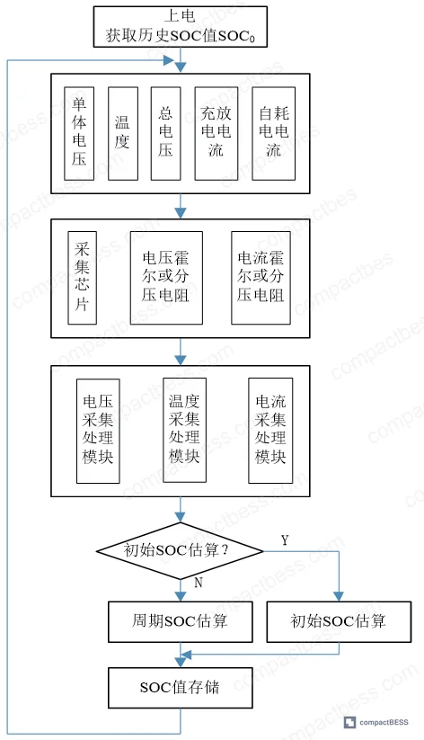 Figure 3: Fusion correction SOC estimation algorithm flow — power-on OCV initialization through periodic ΔQ/ΔV correction