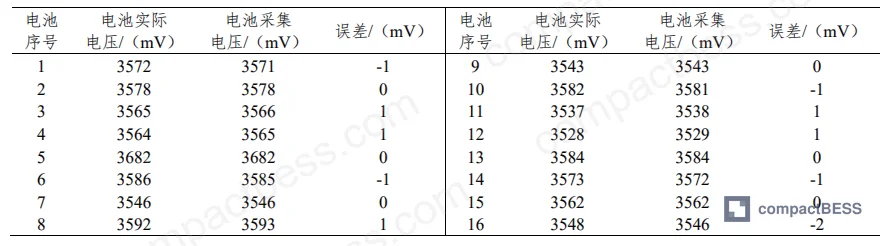 Figure 4: Cell voltage acquisition data comparison — measured vs. true values, with equalization event data