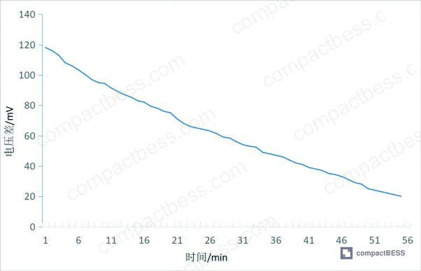 Figure 5: SOC data comparison curve — fusion-corrected algorithm vs. reference values across full charge cycle