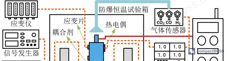 Figure 1: Full thermal runaway internal-external parameter testing platform for prismatic LFP cells, showing ultrasonic transmission, thermocouple, strain gauge, and gas sensor integration