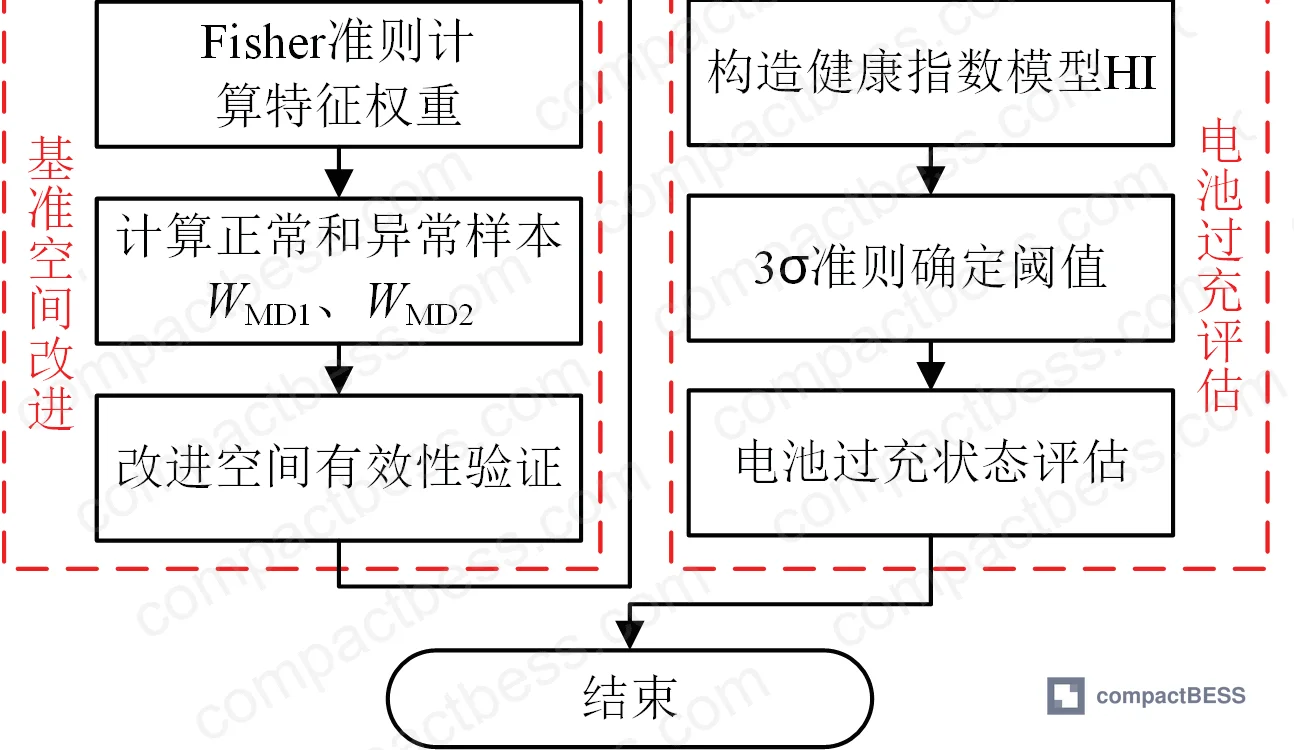 Figure 5: IMTS-based overcharge thermal runaway early warning algorithm flowchart — feature selection, reference space construction, weighted Mahalanobis distance calculation, and Health Index output