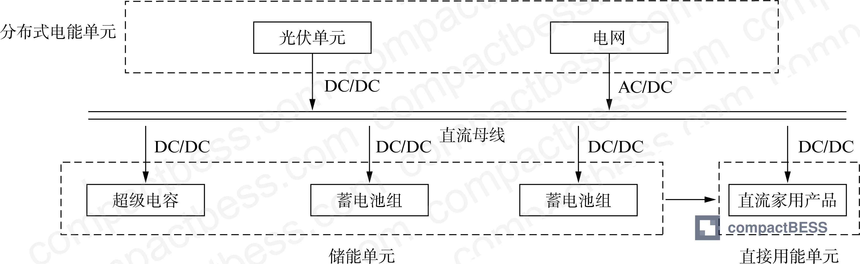 Figure 1: Residential photovoltaic DC microgrid system architecture showing 220 V DC bus, storage banks, and low-voltage load buses