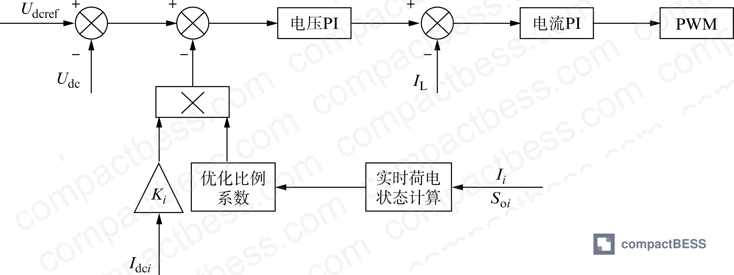 Figure 3: Optimized droop control block diagram showing SOC calculation, mean coefficient ratio, convergence factor α, and PI controller integration