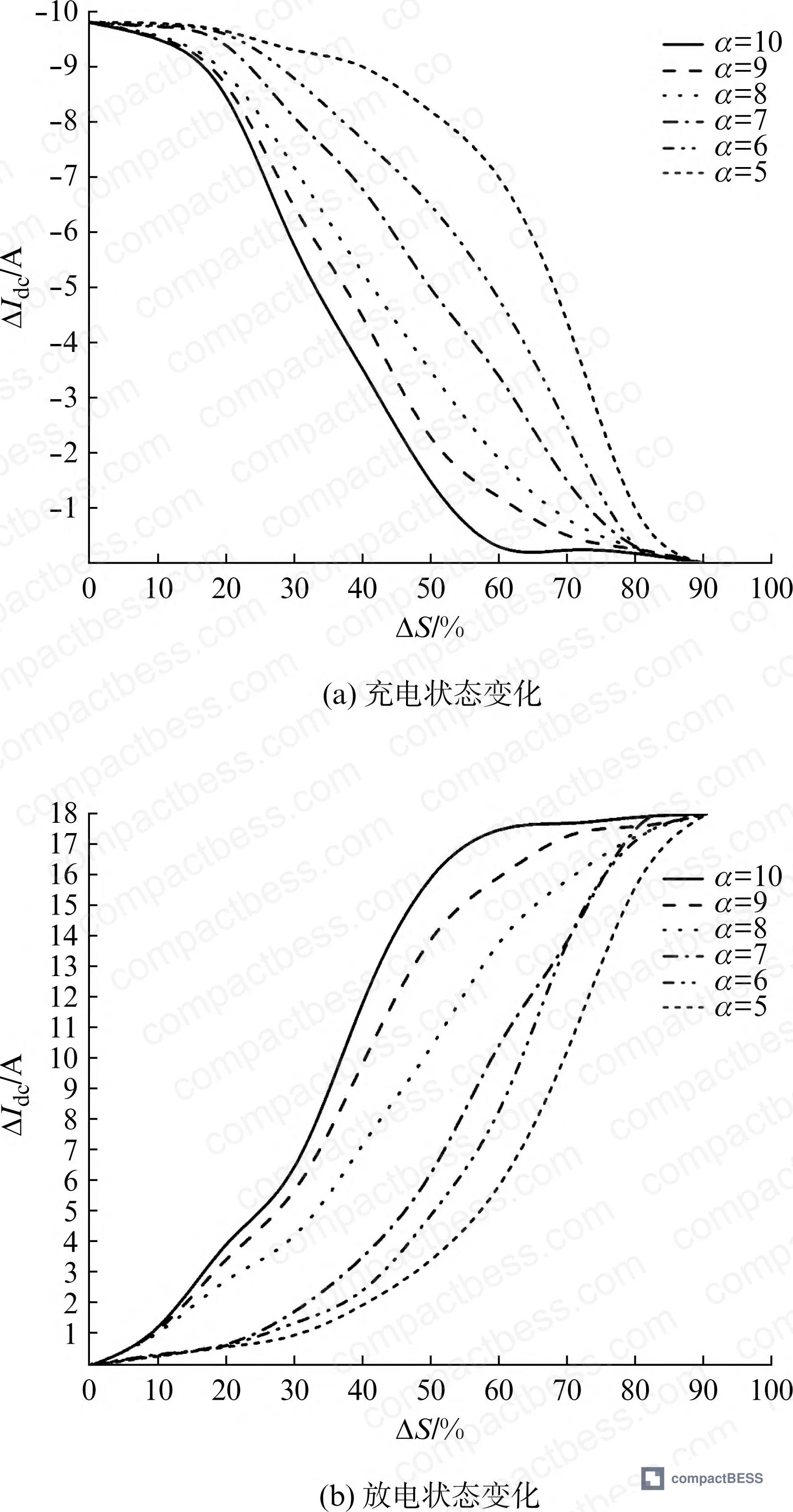 Figure 4: Convergence factor comparison curves — ΔIdc vs. ΔS relationship for α = 5, 7, and 10, showing correction speed and stability tradeoffs