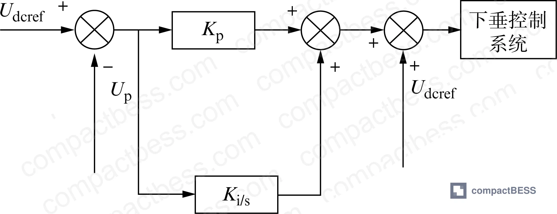 Figure 5: Secondary voltage compensation control block diagram — PI controller generates dynamic correction value ΔU added to actual bus voltage for continuous deviation tracking