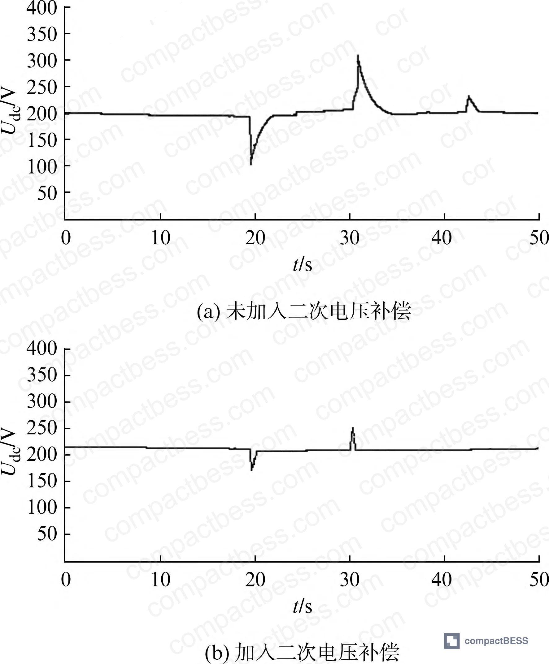 Figure 6: RT-LAB hardware-in-the-loop voltage waveform comparison — compensated vs. uncompensated bus voltage showing reduced amplitude deviation and fewer oscillation events