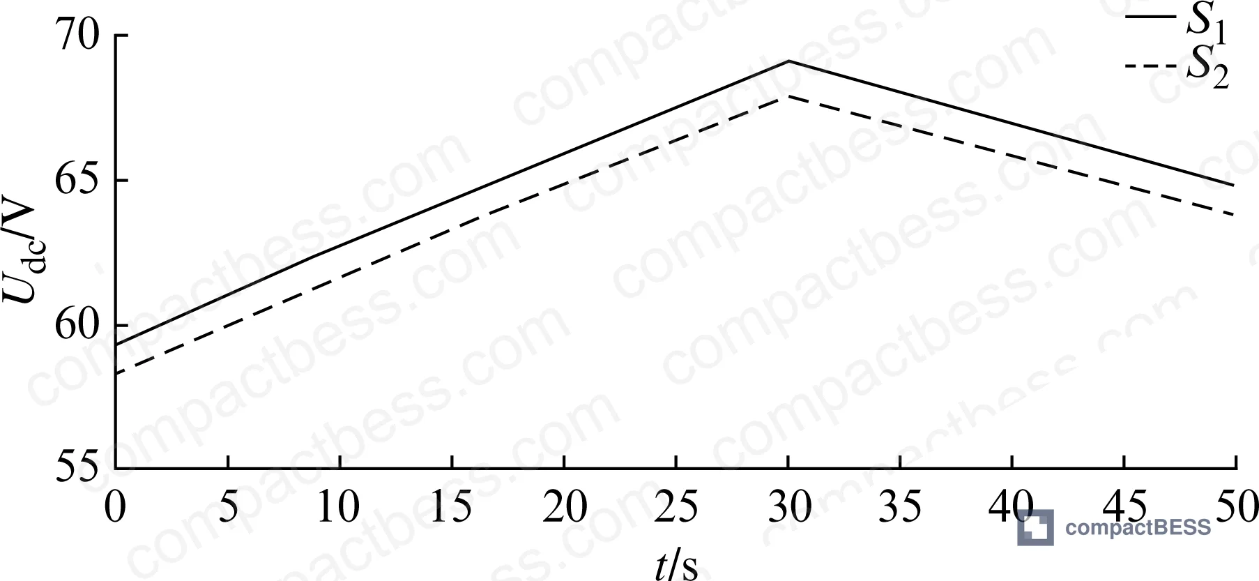 Figure 2: Traditional droop control simulation — two battery bank SOC curves remain parallel throughout the 0–50s charge/discharge cycle, failing to converge despite only 1% initial differential
