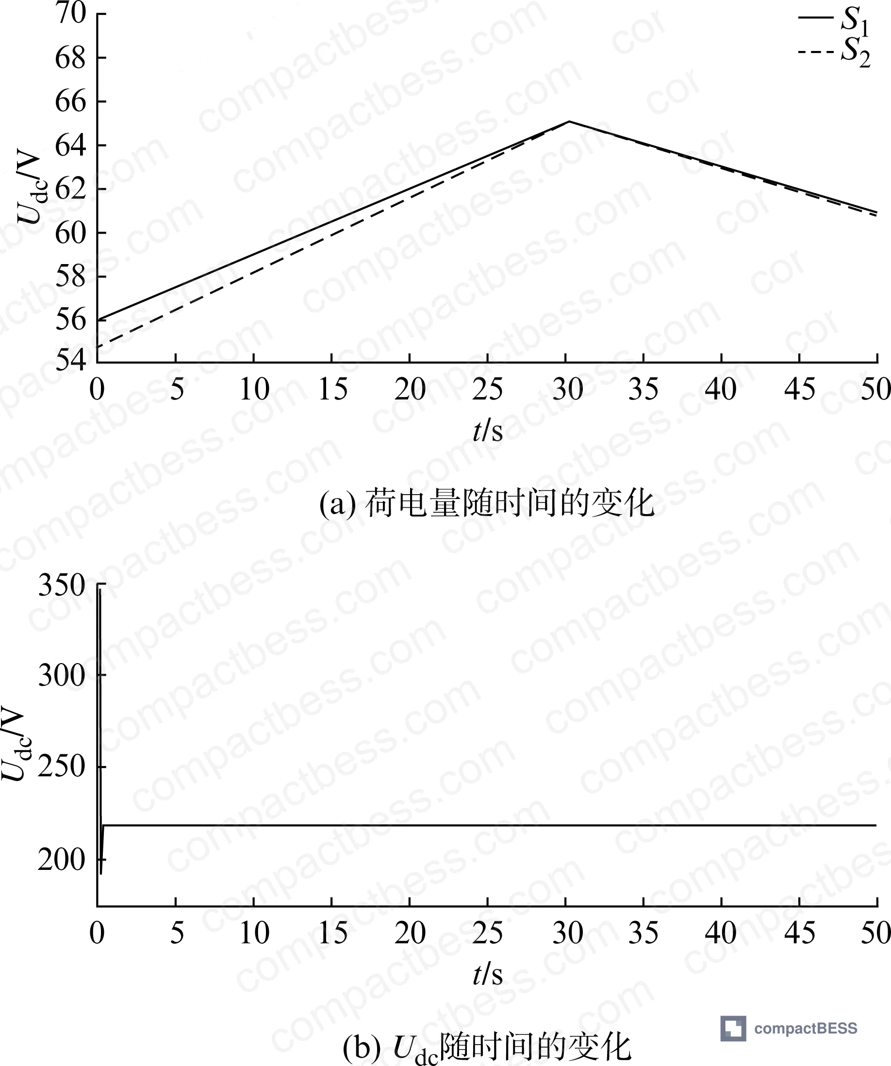 Figure 7: Optimized droop control simulation result — charge-to-discharge transition at t = 30s showing SOC convergence by t = 45s