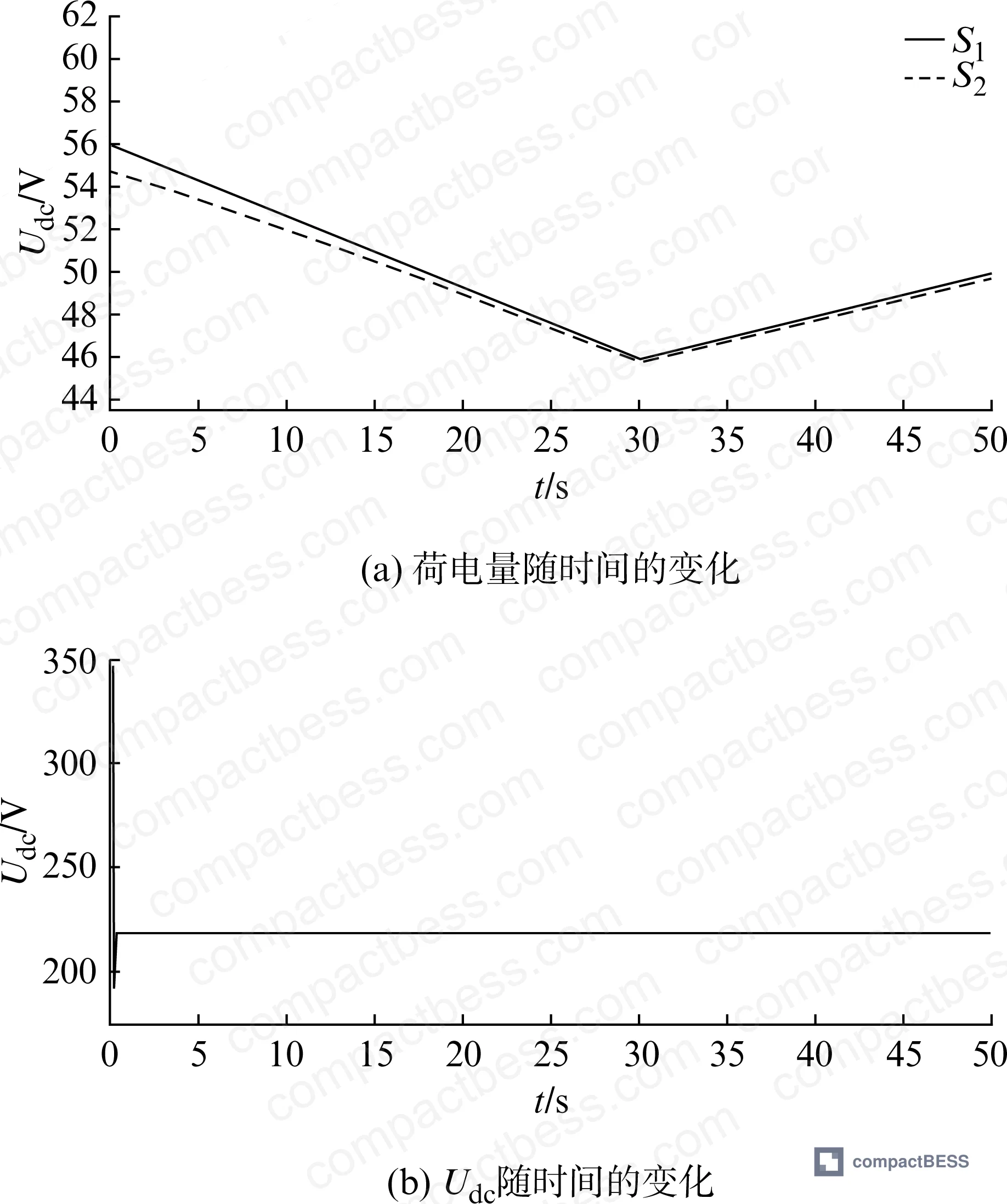 Figure 8: Optimized droop control simulation result — discharge-to-charge transition showing equivalent SOC convergence performance and reduced bus voltage deviation