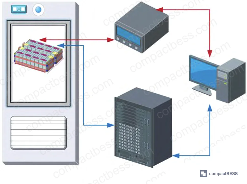 Figure 8: Liquid-immersion cooling test system schematic for the 16S 100 Ah LiFePO₄ pack
