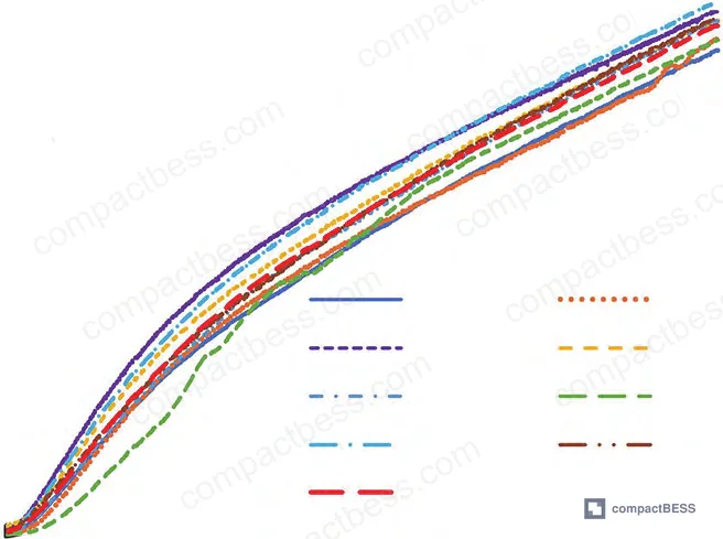 Figure 5: 0 °C charge/discharge temperature rise curves showing rapid rise profile and end-of-discharge spike