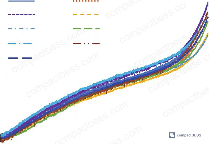 Figure 3: Discharge temperature rise profile at −20 °C, showing ~37 °C rise with pack temperature approaching 17 °C at end of discharge