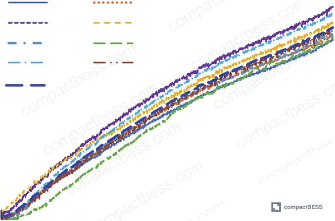 Figure 4: Discharge efficiency and temperature behavior comparison between −40 °C and −20 °C environments