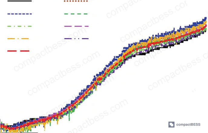 Figure 11: Temperature differential comparison across ambient conditions showing tighter uniformity at higher ambient temperatures