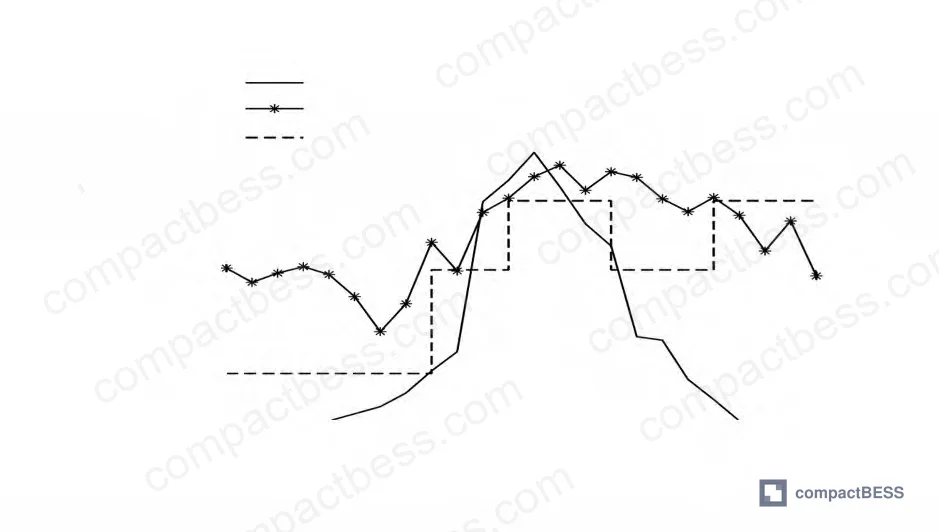 Figure 4: Optimized operation schedule for interruptible household devices (EV, humidifier, air conditioner, water pump) showing load shifting to off-peak TOU periods