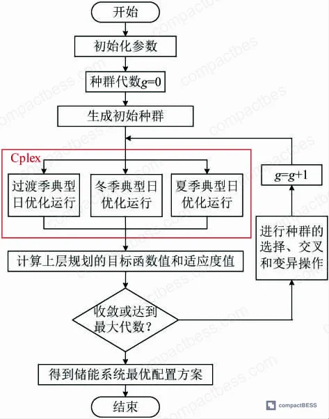 Figure 5: GA-CPLEX hybrid algorithm flowchart showing upper-level genetic algorithm for capacity planning and lower-level CPLEX solver for operational scheduling