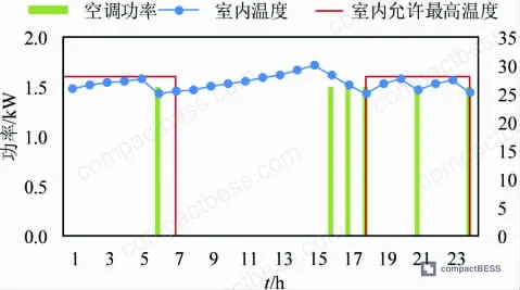 Figure 3: Comparison of storage configuration results under multi-season versus single-season optimization, showing capacity and power sizing across different seasonal assumptions