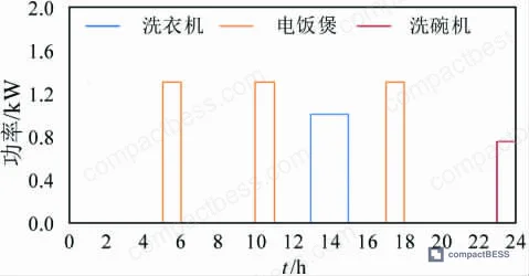 Figure 6: Operational scheduling of non-interruptible and interruptible loads during a representative summer day, showing time slots assigned to minimize peak-period consumption