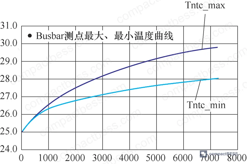 Figure 8: Thermal simulation boundary conditions table — operating conditions including C-rate, heat generation rates, flow rates, and chiller parameters